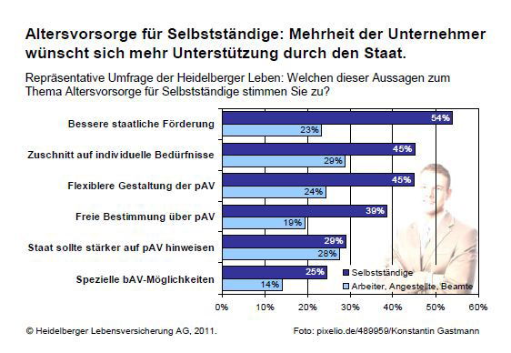 Mehr heit der Unternehmer wnscht sich mehr Untersttzung durch den Staat